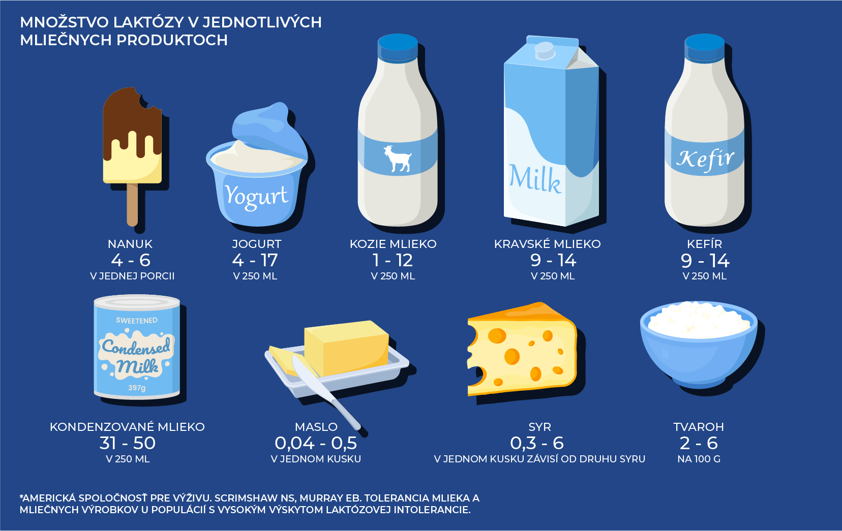 Cantitatea de lactoză în produsele lactate