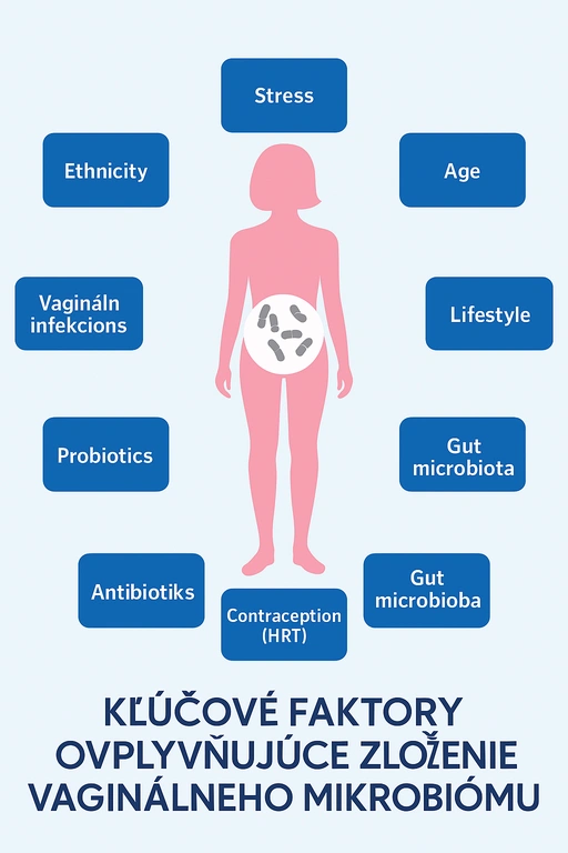 Factori care influențează microbiomul vaginal