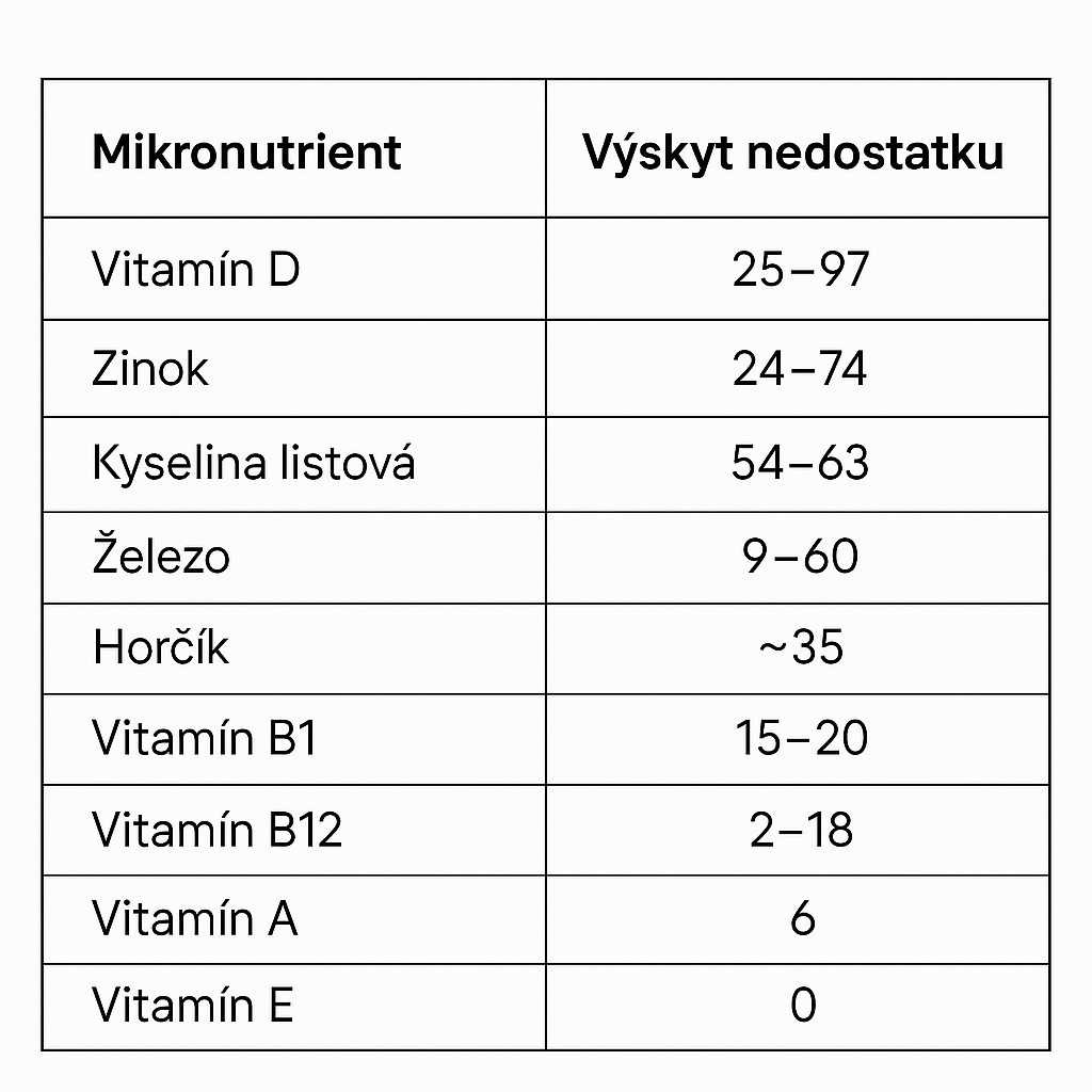 Incidența deficitului de micronutrienți la persoanele cu obezitate