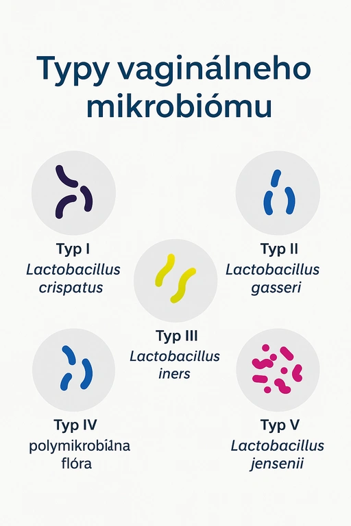 Tipurile de microbiom vaginal