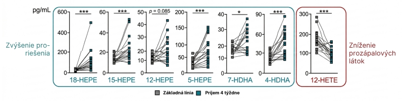 Nivelurile mediatorilor lipidici înainte și după administrarea SynΩ3